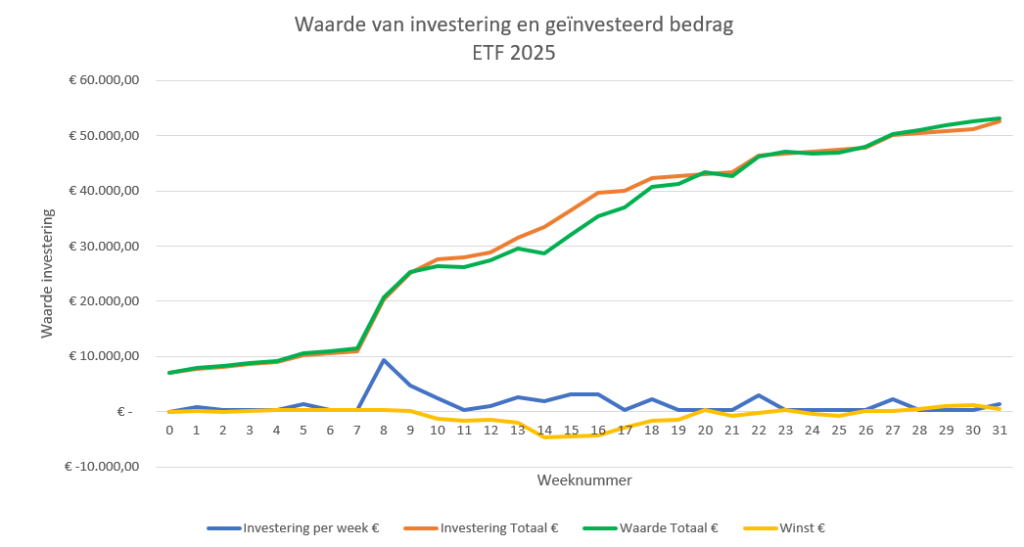 ETF-investering-week31-2025