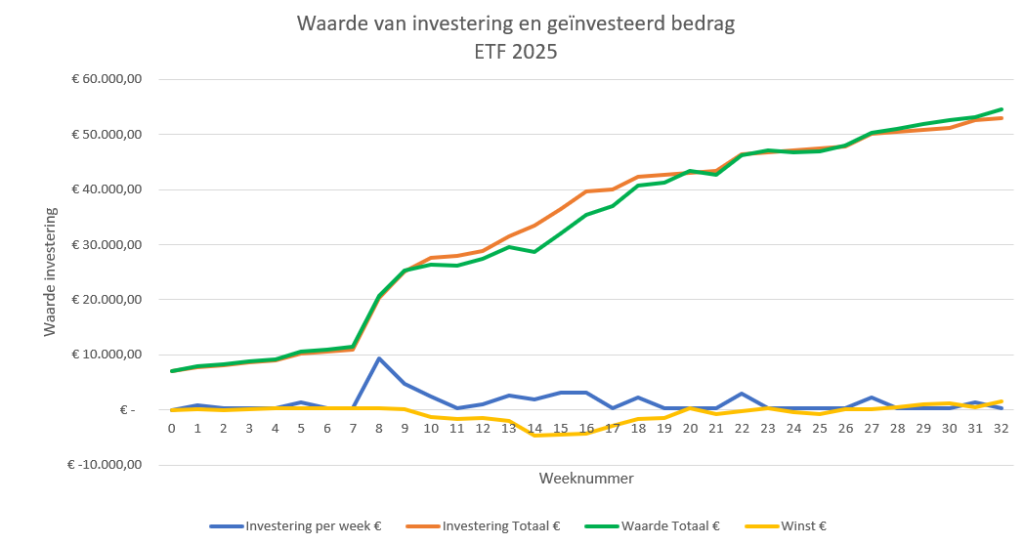 ETF-investering-week32-2025