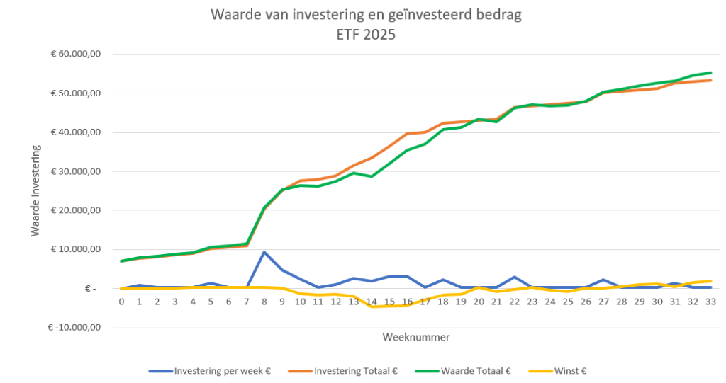 ETF-investering-week33-2025