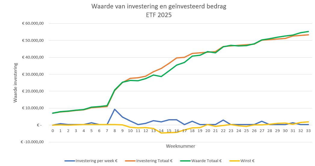 ETF-investering-week33-2025