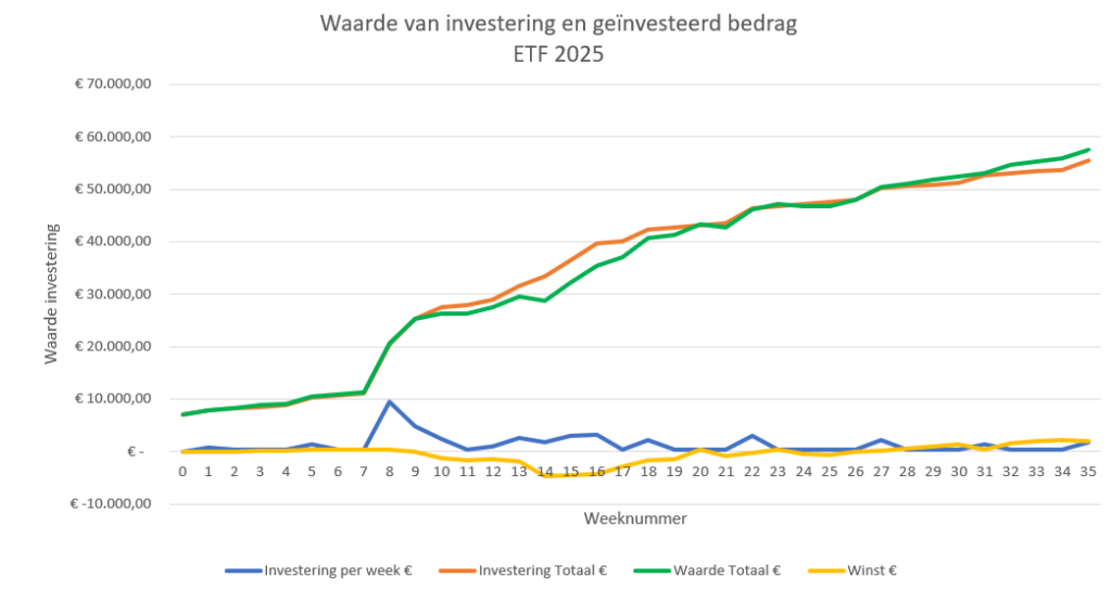 ETF-investering-week35-2025