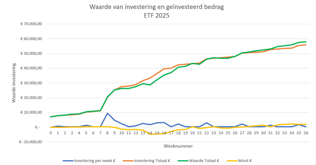 ETF-investering-week36-2025
