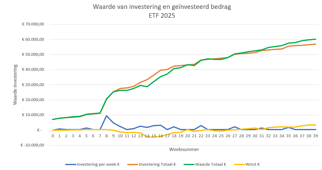 ETF-investering-week39-2025