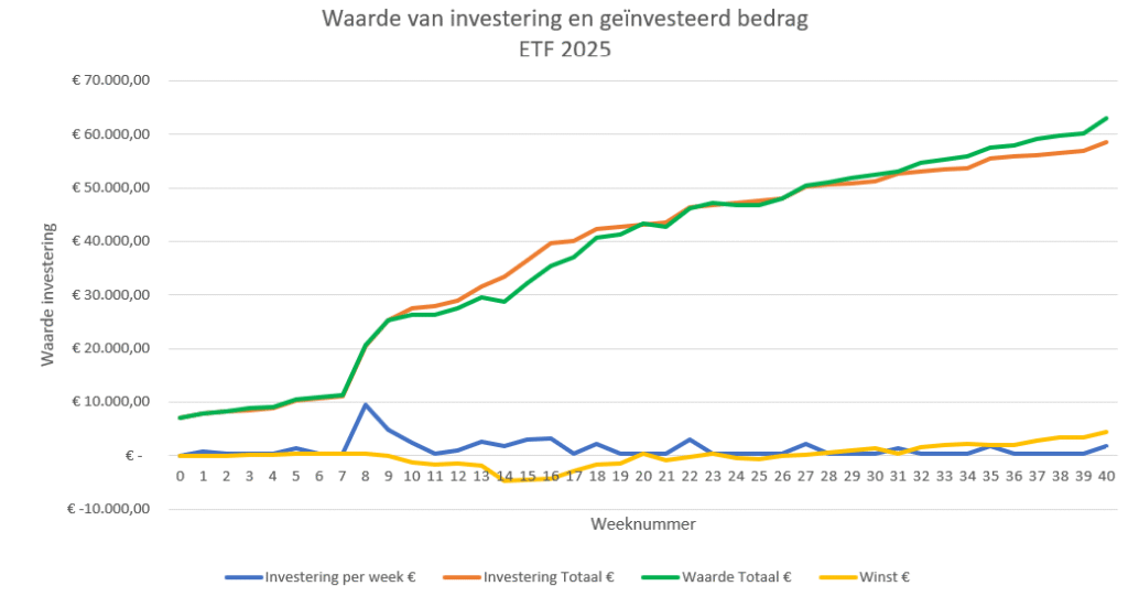 ETF-investering-week40-2025
