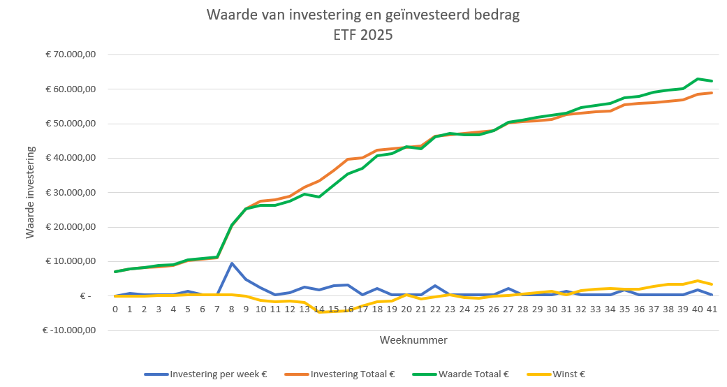 ETF-investering-week41-2025