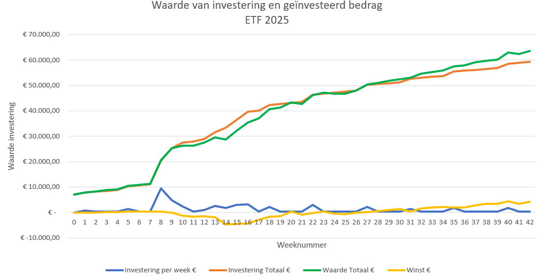 ETF-investering-week42-2025