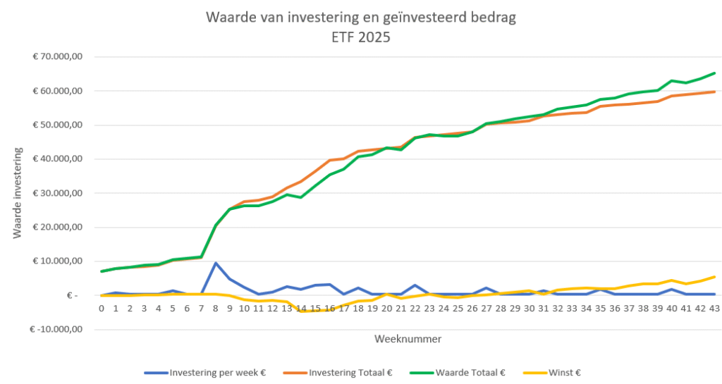 ETF-investering-week43-2025