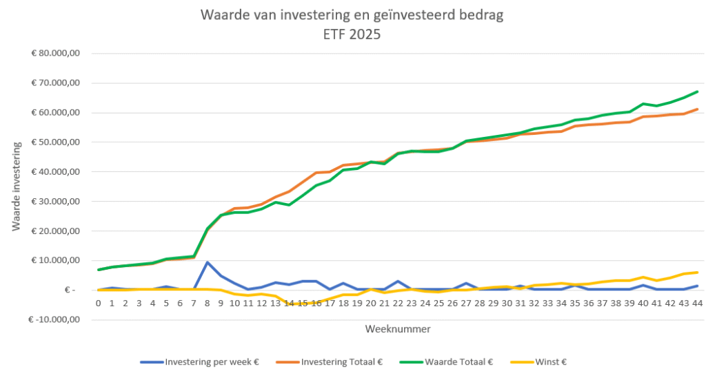 ETF-investering-week44-2025