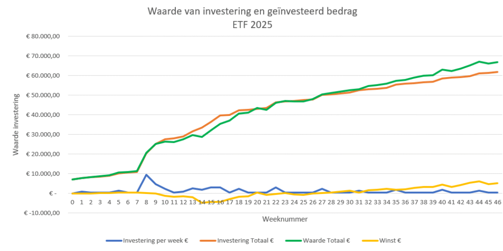 ETF-investering-week46-2025