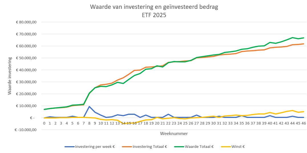 ETF-investering-week46-2025