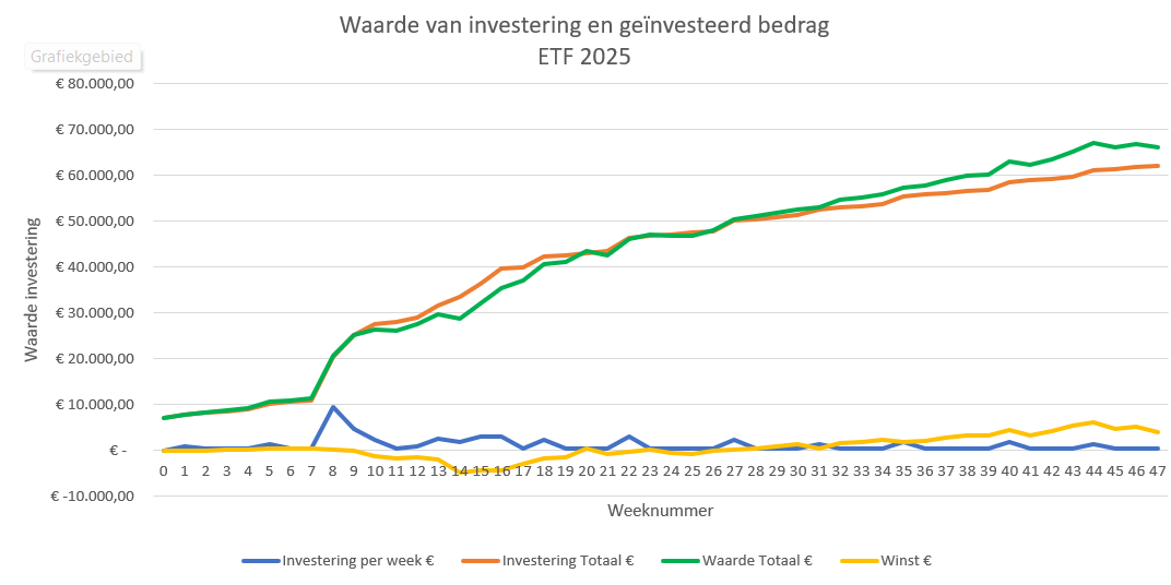 ETF-investering-week47-2025