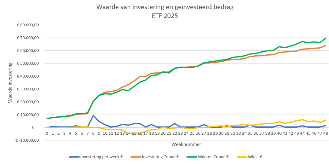 ETF-investering-week48-2025