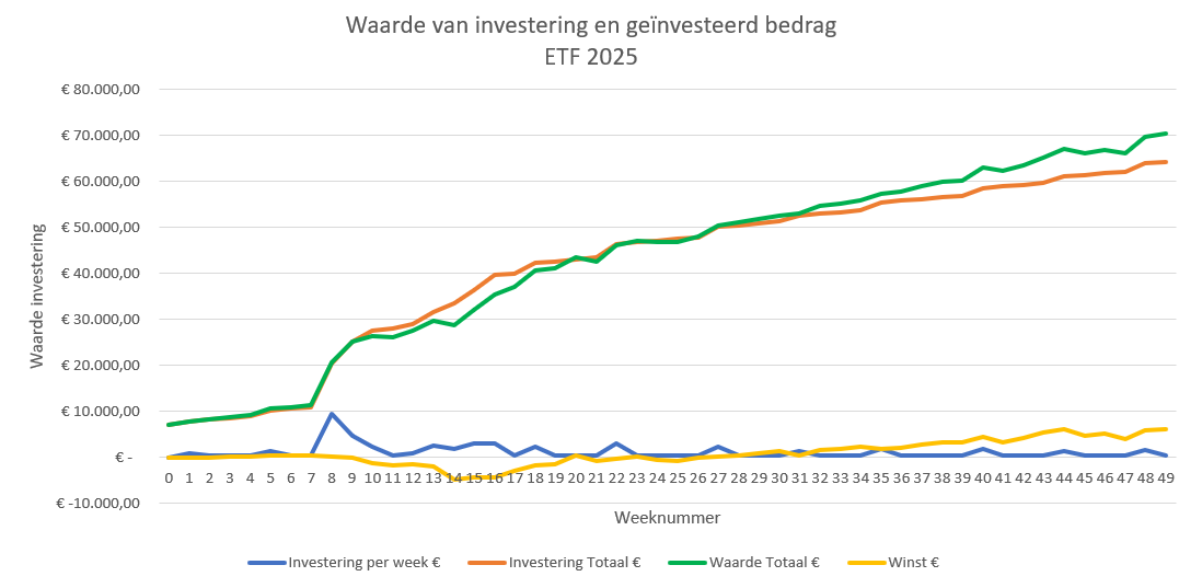 ETF-investering-week49-2025