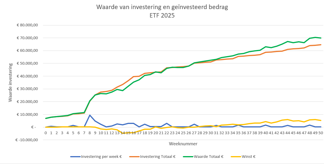 ETF-investering-week50-2025