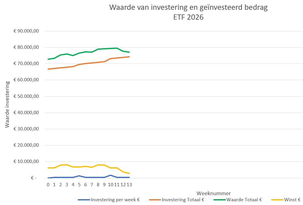ETF-investering-week13-2026