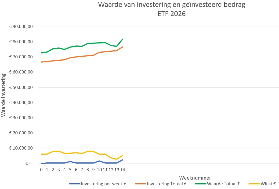 ETF-investering-week14-2026