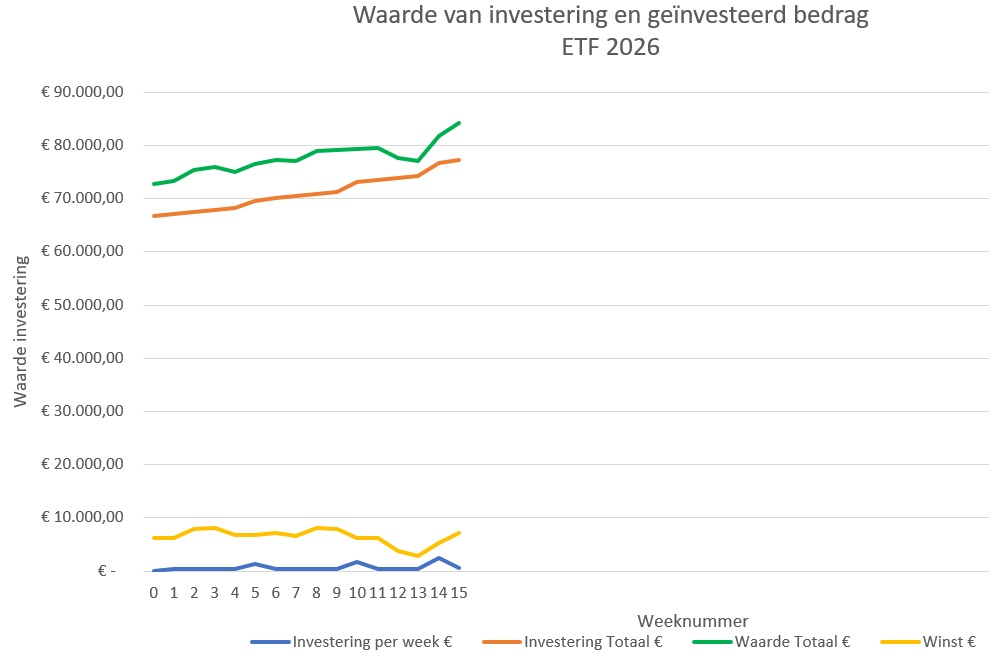 ETF-investering-week15-2026