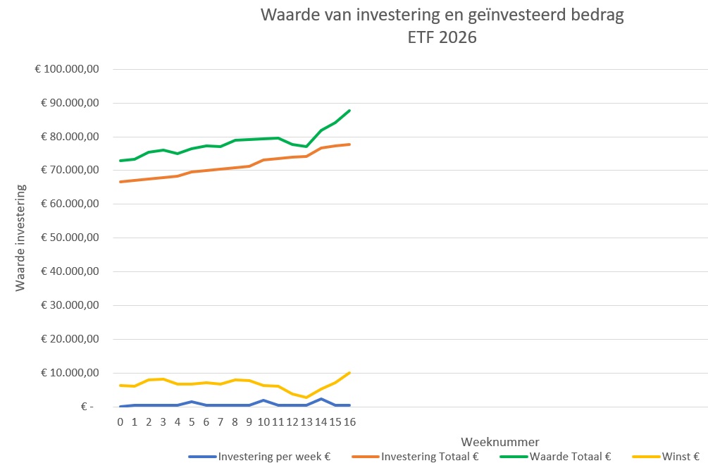 ETF-investering-week16-2026