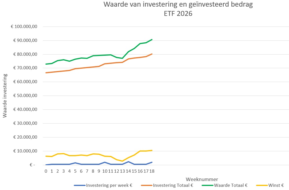 ETF-investering-week18-2026