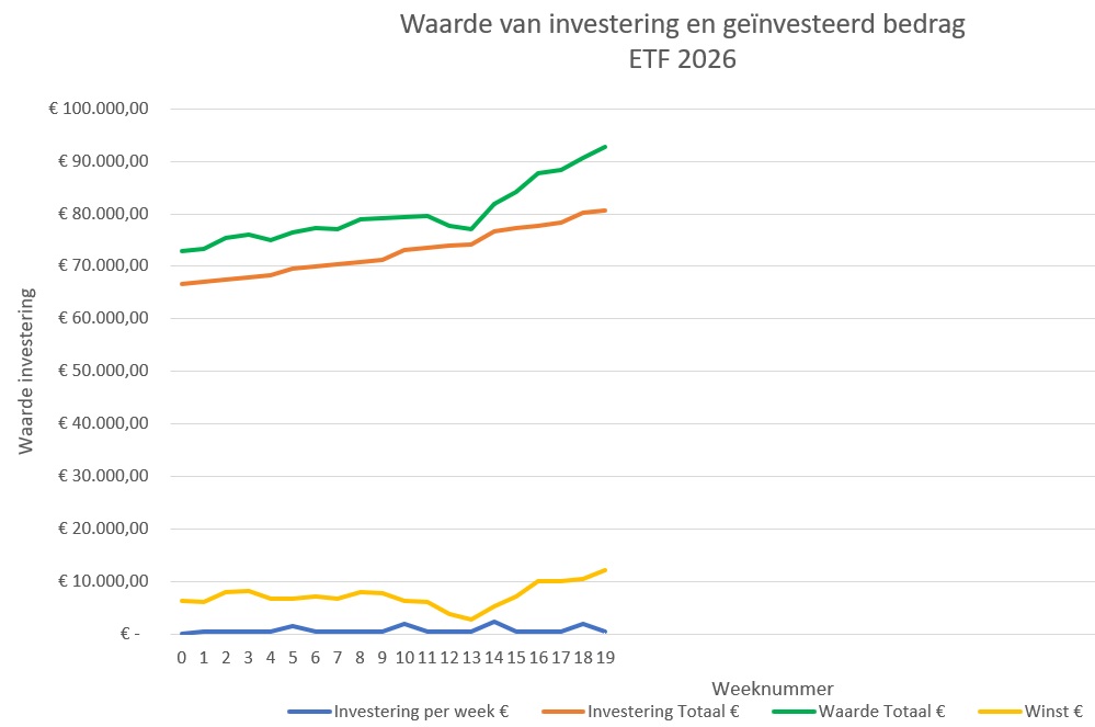 ETF-investering-week19-2026