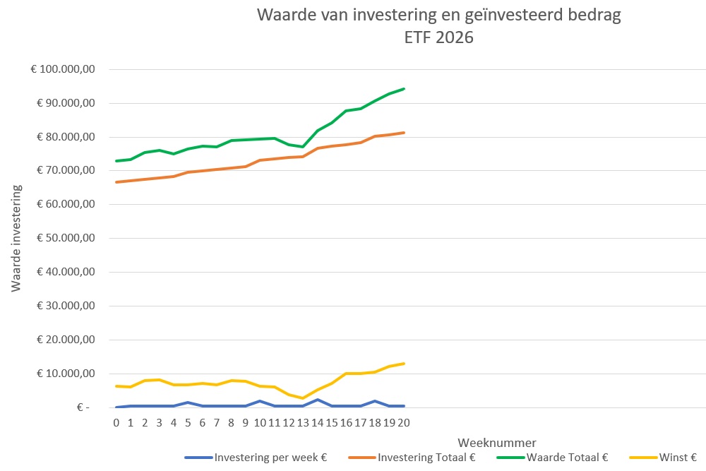 ETF-investering-week20-2026