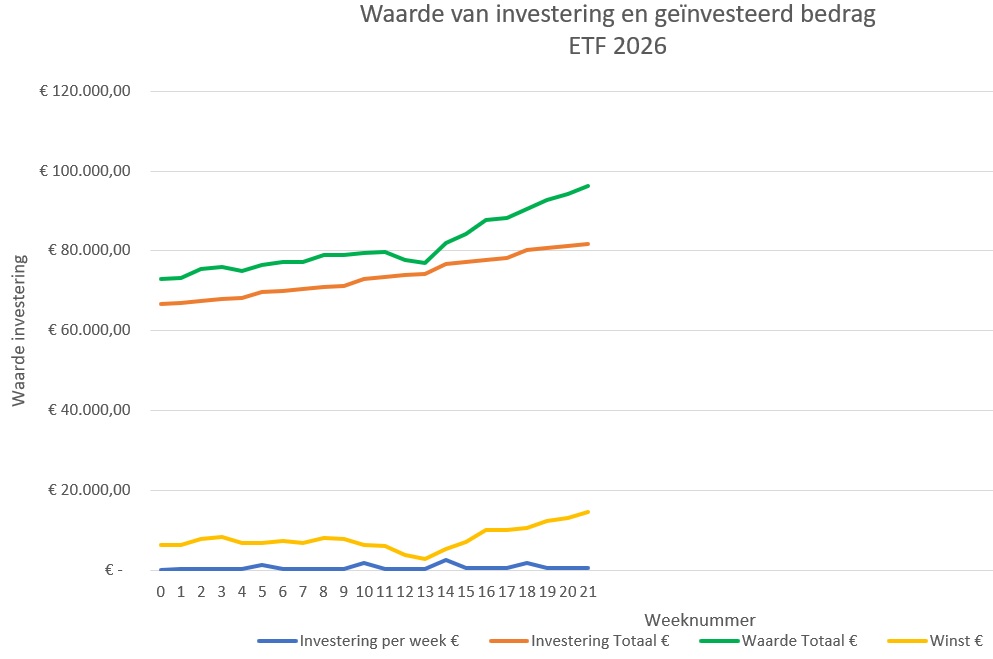 ETF-investering-week21-2026