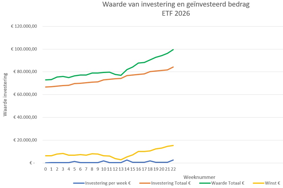ETF-investering-week22-2026