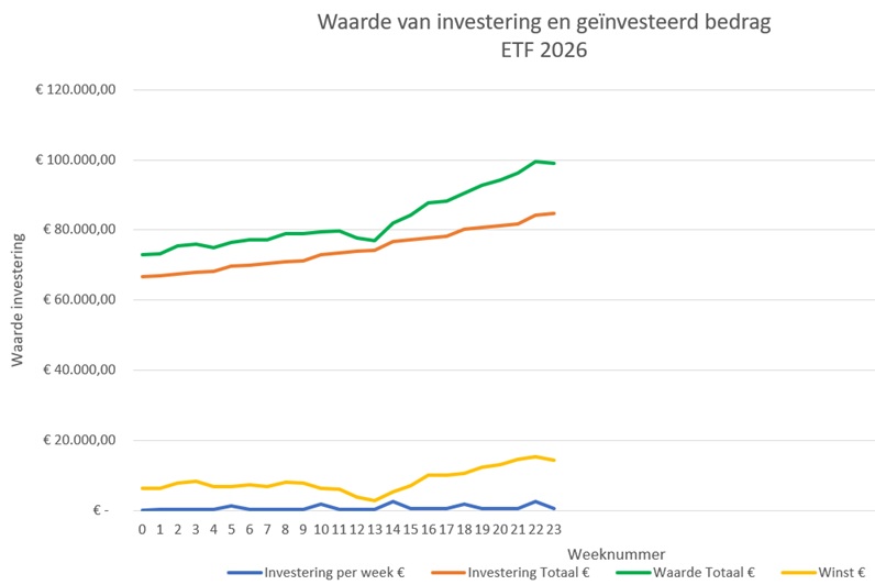 ETF-investering-week23-2026