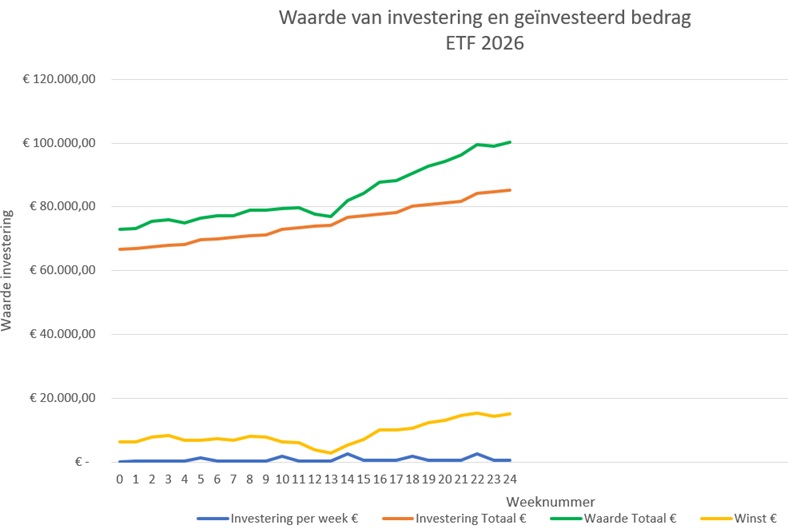ETF-investering-week24-2026