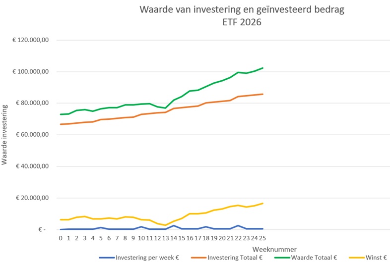 ETF-investering-week25-2026