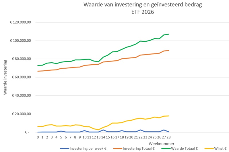 ETF-investering-week28-2026