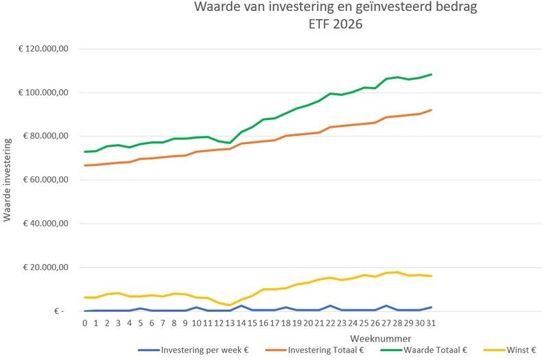 ETF-investering-juli-2026